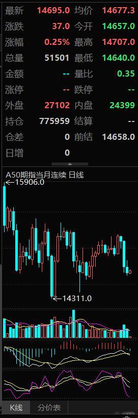 纳指收跌1% 存储、光通信板块走强
8月21日，美股三大指数集体收跌，纳指跌1%，道指跌1.31%，标普500指数跌0.86%。“科技七巨头”集体下错，Meta Platforms跌0.03%，英伟达跌0.33%，微软跌0.43%，谷歌跌1.02%，特斯拉跌1.71%，苹果跌1.75%，亚马逊跌2.16%。存储、光通信板块走强，SK海力士涨超4%，美光 ​