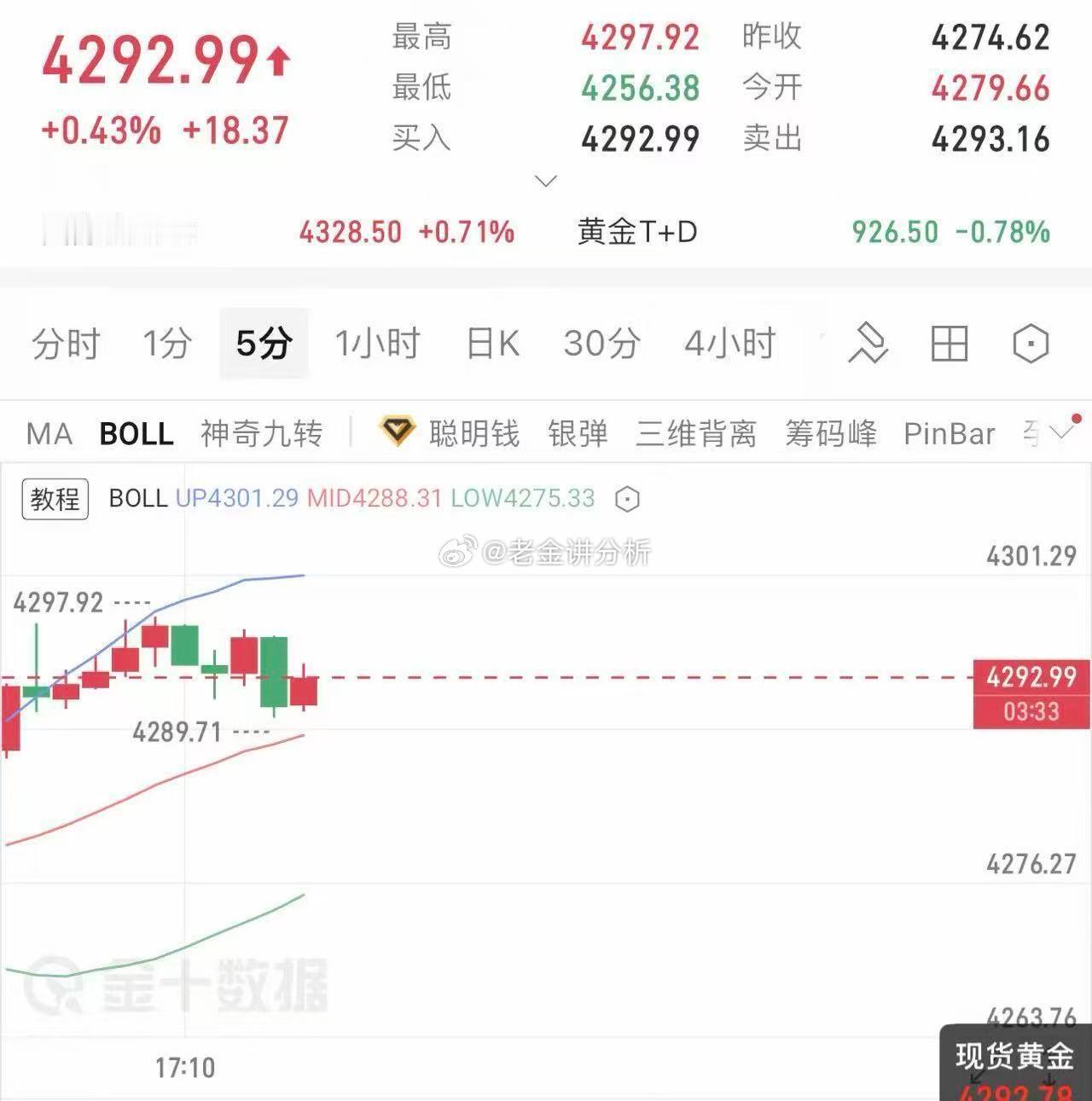 空单布局完美预测高位进场，在中秋节繁忙时刻老金没有及时提醒的情况下，大家有没有做好自行护利呢？黄金金价a股924两周年网友热议盈亏 ​​​
