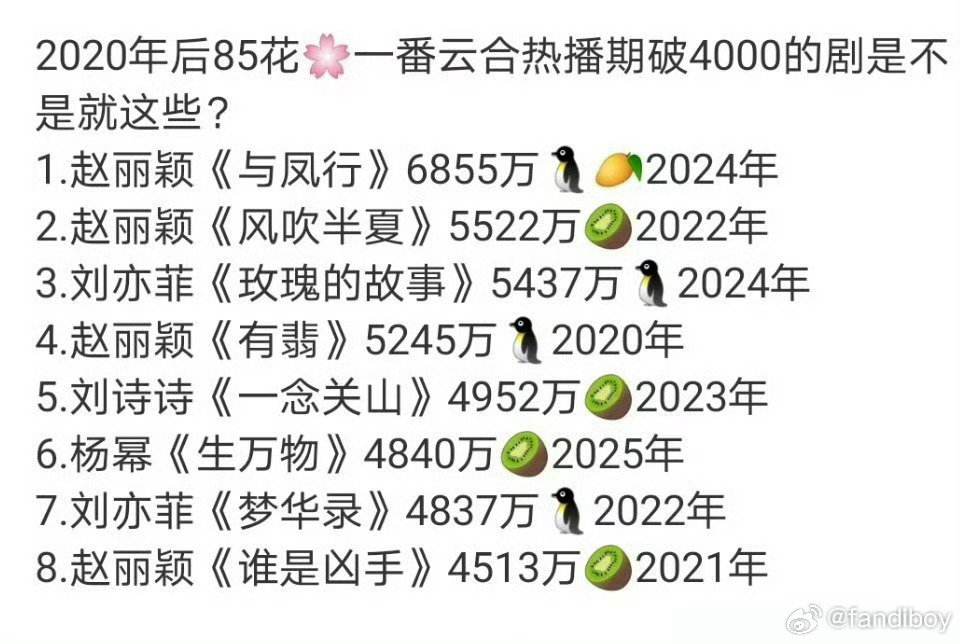 这里面赵丽颖前三占二  前五占三
并且八个里面赵丽颖占了一半
赵丽颖851不解释[舔屏][舔屏][舔屏] ​
