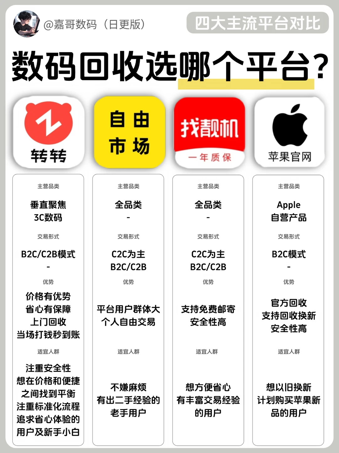 旧机别乱卖‼️4大回收平台深度对比来了…