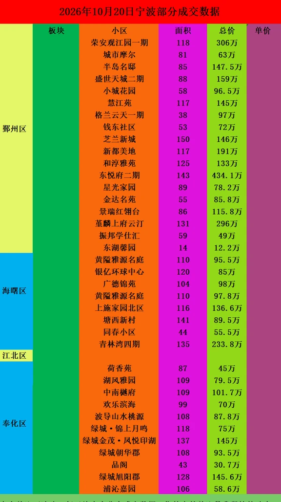 26年10月20日宁波二手房部分成交数据