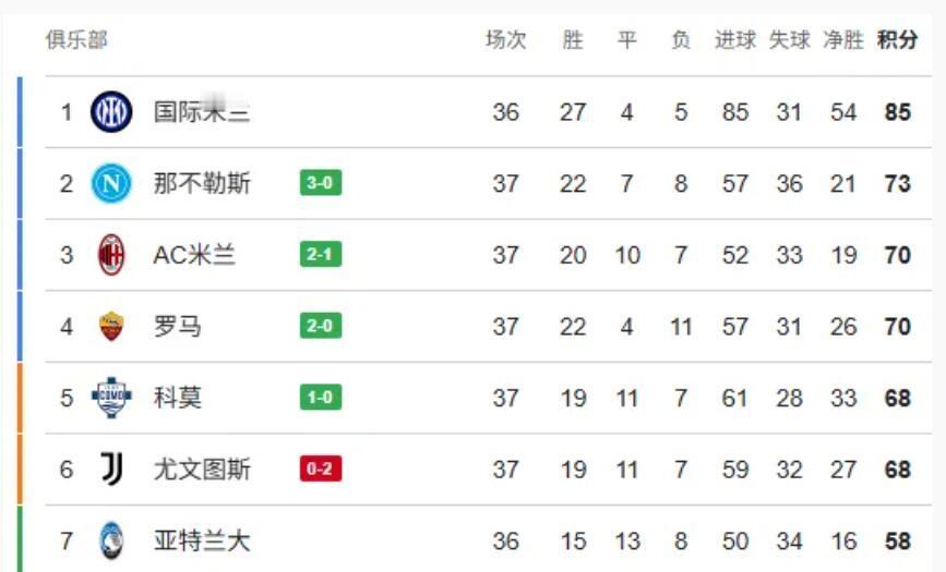 意甲联赛第37轮同时结束5场争夺，罗马、米兰、科莫、尤文图斯4支球队将...