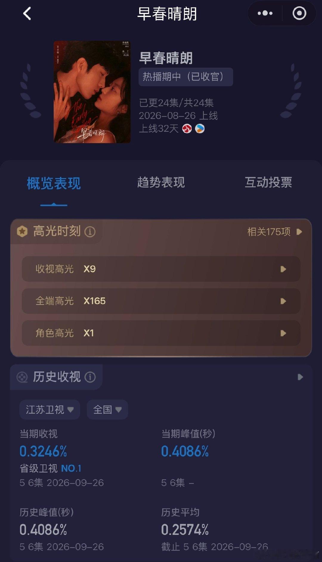 #井柏然[超话]# ｜#井柏然栾念# ｜#早春晴朗# 
谢谢 不吃压力 今晚江苏卫视第5、6集直播收视新高（欢网&酷云） ​
