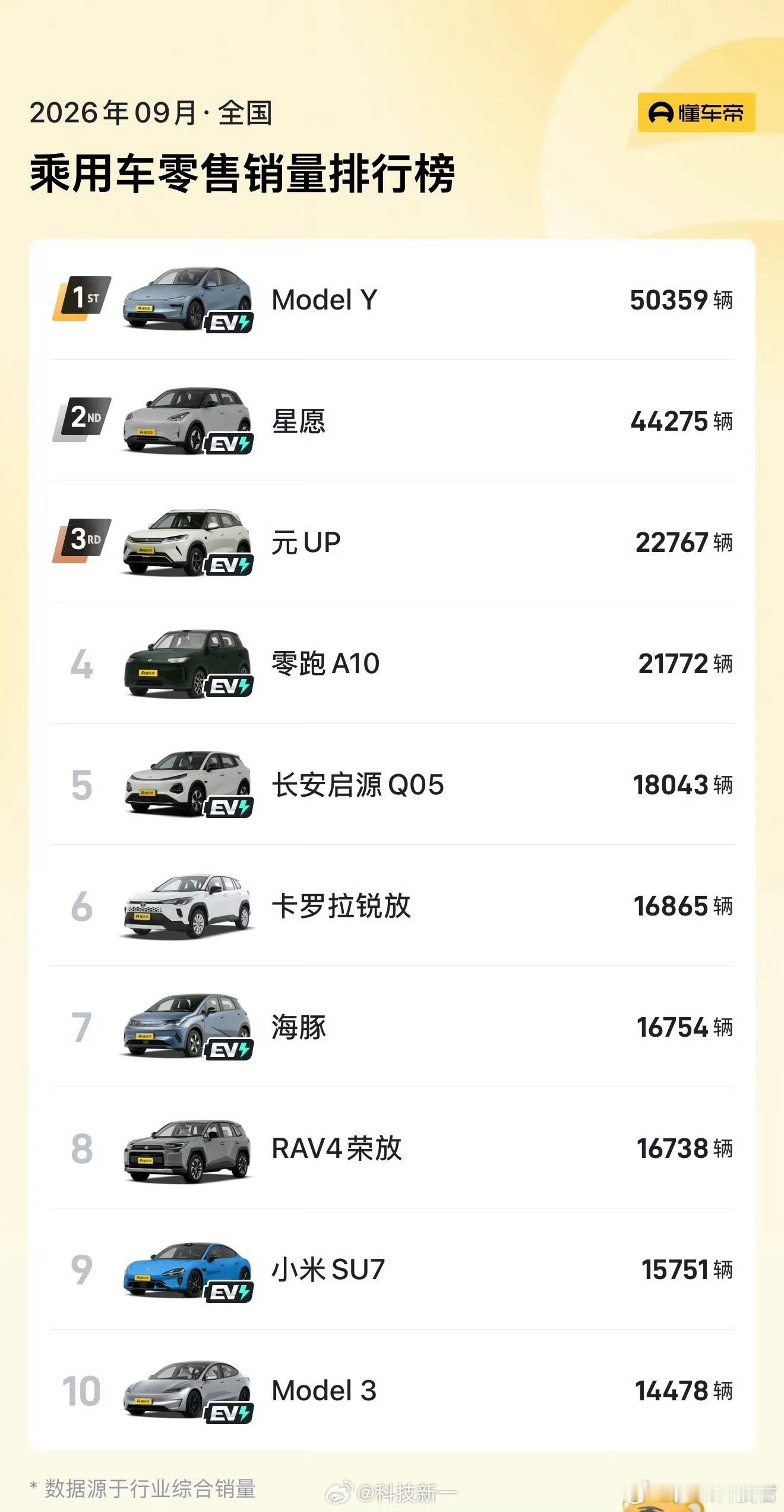 #9月销量前10有8款电车#
9月全国乘用车零售销量排行榜
特斯拉Model Y   50359辆
吉利星愿         44275辆
比亚迪元UP   22767辆
零跑A10         21772辆
长安启源Q05     18043辆
卡罗拉锐放    16865辆
比亚迪海豚   16754辆
RAV4荣放     16738辆
小米SU7        15751辆
特斯拉Model 3    14478辆 ​