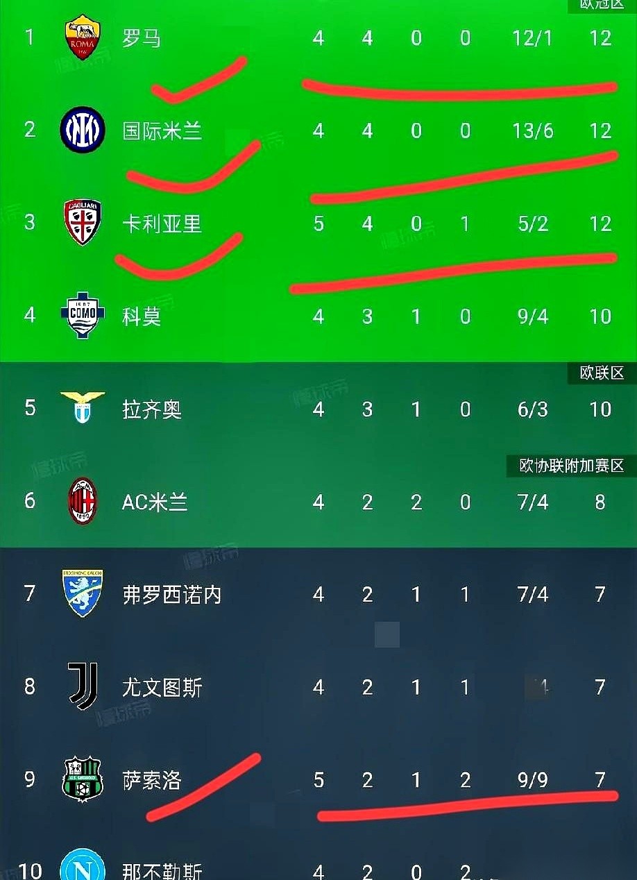 一觉醒来，意甲第五轮的积分榜直接被撕成了一个彻头彻尾的乱局。
最顶端，罗马和国际米兰直接碰了头。
当主裁判吹响终场哨音，场边教练席上的水瓶被重重砸下，记分牌上红彤彤的“2-2”宣告了这场厮杀的结局。这两台开赛以来疯狂抢分的赢球机器，在正面硬刚90分钟后，谁也没能把对方踹下悬崖。5轮打完，两队同是4胜