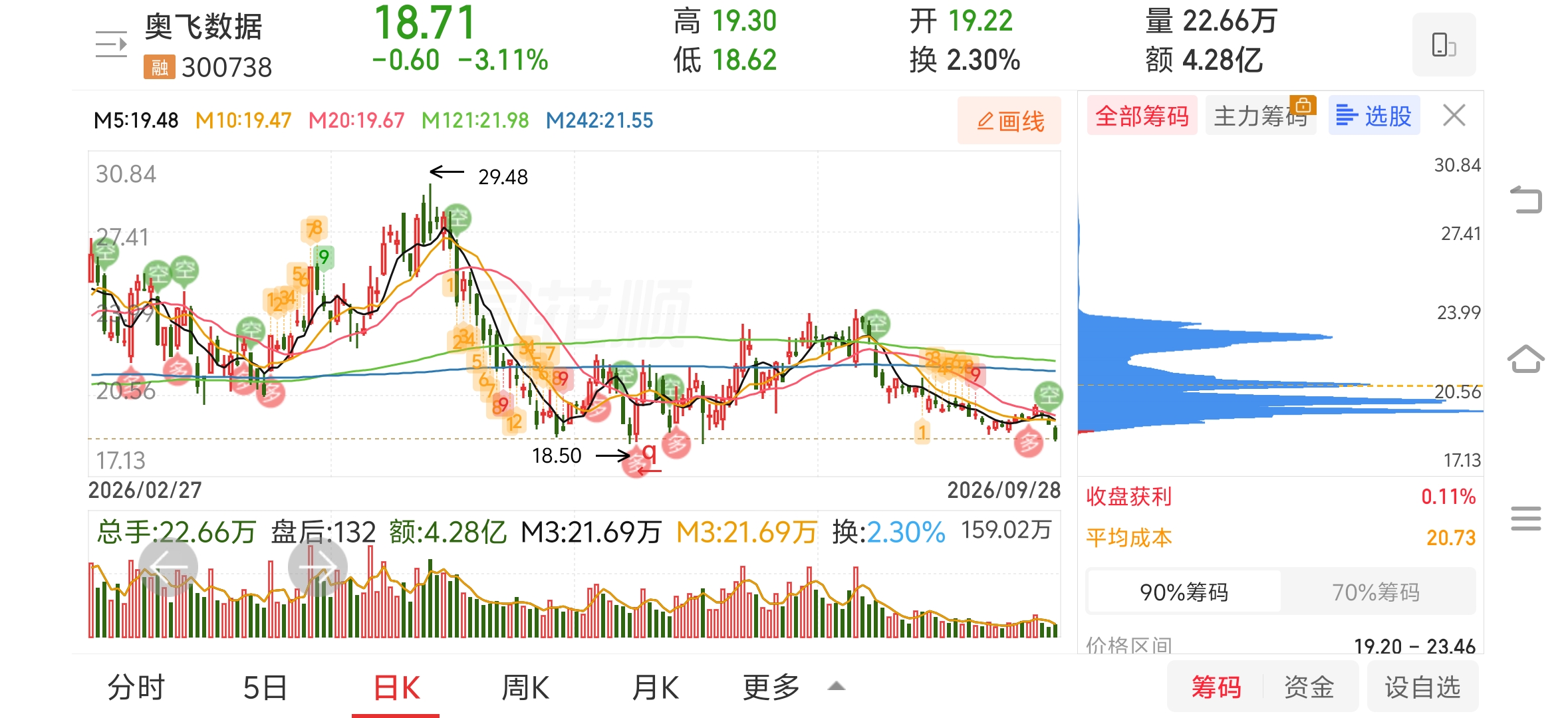 从基本面看，奥飞数据确实处在“业绩加速释放”的阶段：2026年上半年收入、利润、现金流都在改善，AI算力需求是主要驱动。但它不是那种没有瑕疵的稳健白马，更偏高成长、高资本开支、高杠杆的算力基础设施标的。能不能“越来越好”，关键取决于智算中心上架速度、算力订单兑现和融资成本。

主营业务：IDC为底，