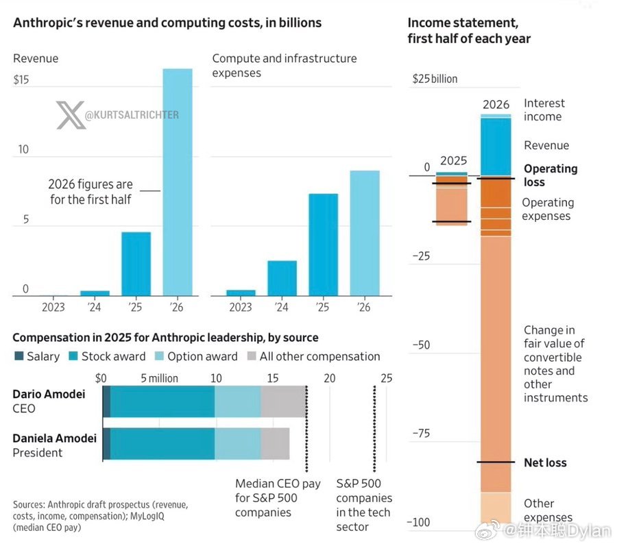 Anthropic 的 IPO 备案是 AI 经济学的案例研究。

Claude 的制造商在 2026 年上半年录得约 150 亿美元的收入，是前一年的三倍。其创始人按大科技公司的标准薪酬适中：首席执行官 Dario Amodei 在 2025 年赚取约 1800 万美元，低于 S&P 500 首席执行官的中位数。令人震惊的近 900 亿美元净亏损几乎全部 ​