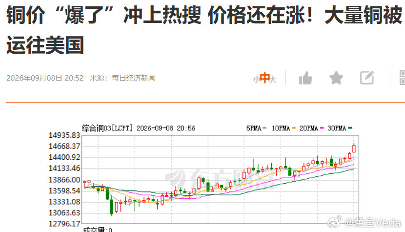 铜价“爆了”冲上热搜 价格还在涨！大量铜被运往美国

美国收铜炒了很久了。 ​