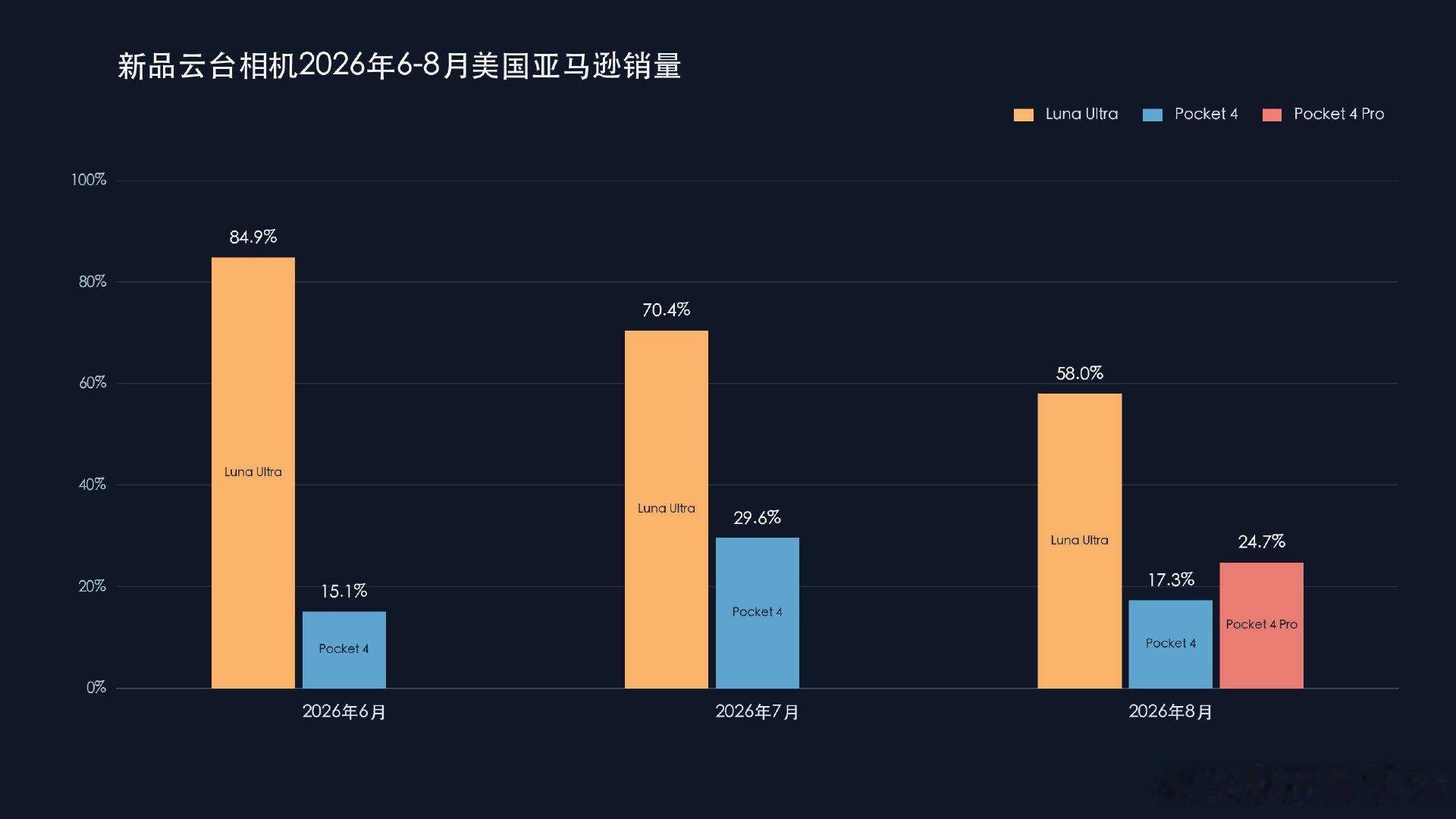 #手持智能相机跑出中国双雄#影石能在全景相机领域做到72.5%市占，核心是技术积累。自研AI模型自动成片，3D高斯泼溅技术消费级落地，一键生成可漫游三维空间，做出了真正的产品差异化。Luna Ultra切入云台相机赛道，三个月稳占美亚两成市场，新品份额更是占到了50%以上，靠的也是分离屏这种差异化创新。 ​