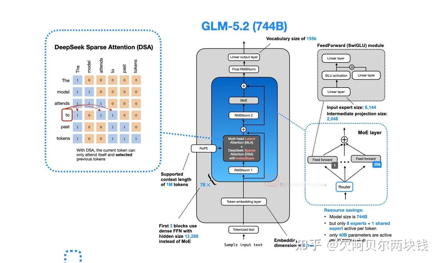 技术博文：GLM-5.3后训练解析 ​