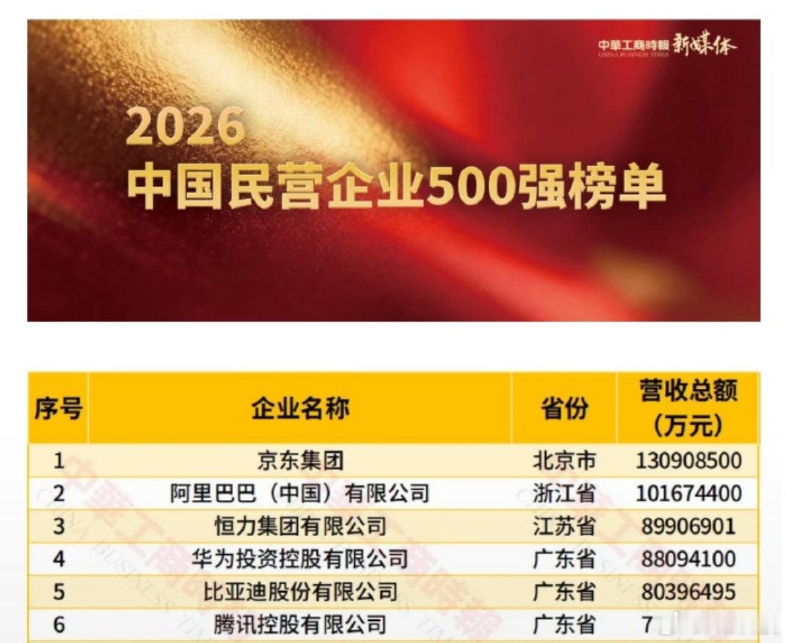 民企前六分别是京东集团、阿里巴巴（中国）有限公司、恒力集团、华为、比亚迪、腾讯，其中后三者均在深圳[柯基][柯基]然后从企业规模、盘子、发展规划来看，我依然看好华为、比亚迪有更为广阔的发展，技术储备太强了，应该在前两位#华为中国民企500强排名第4# ​​​​