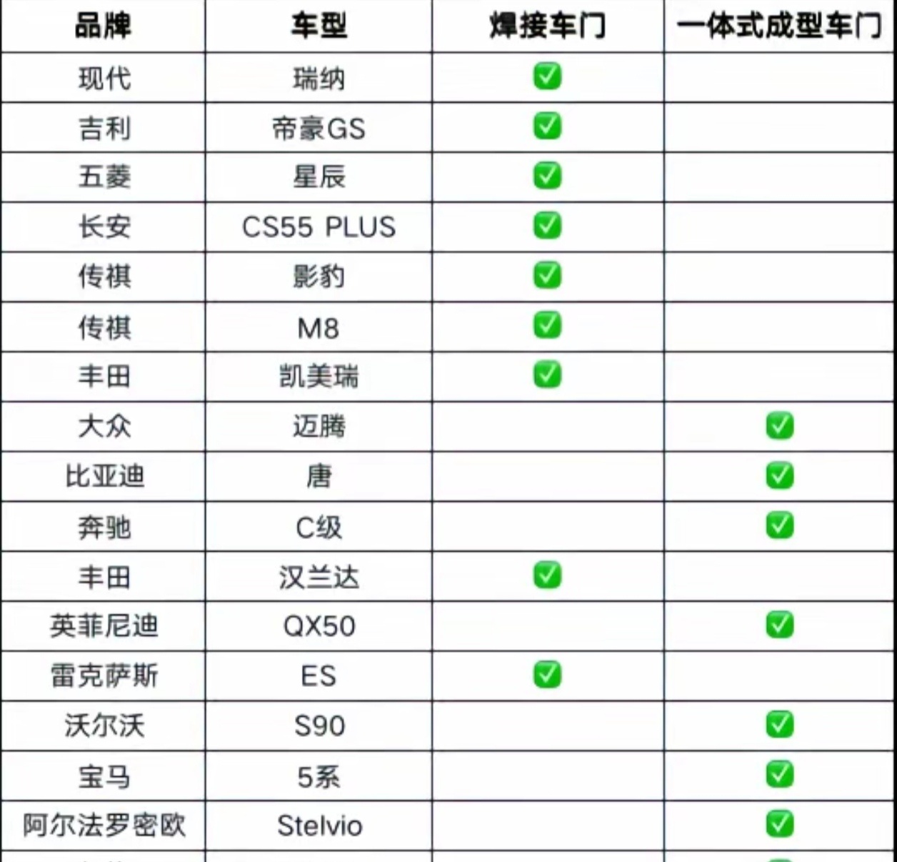 很多人选车会纠结车门工艺，网上吵得沸沸扬扬，到底焊接车门和一体式成型车门有什么区别？是不是一体就一定更强？结合表格里的实车案例跟大家唠明白。
 
先看部分车型实测情况

焊接车门：现代瑞纳、吉利帝豪GS、五菱星辰、长安CS55 PLUS、传祺影豹、传祺M8、丰田凯美瑞、丰田汉兰达、雷克萨斯ES

一体 ​
