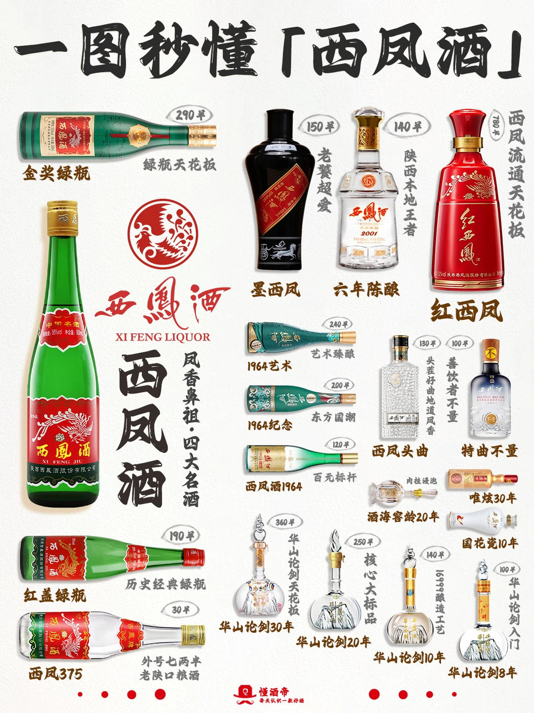 一图秒懂西凤酒🍶看看你喝过哪几款⁉️