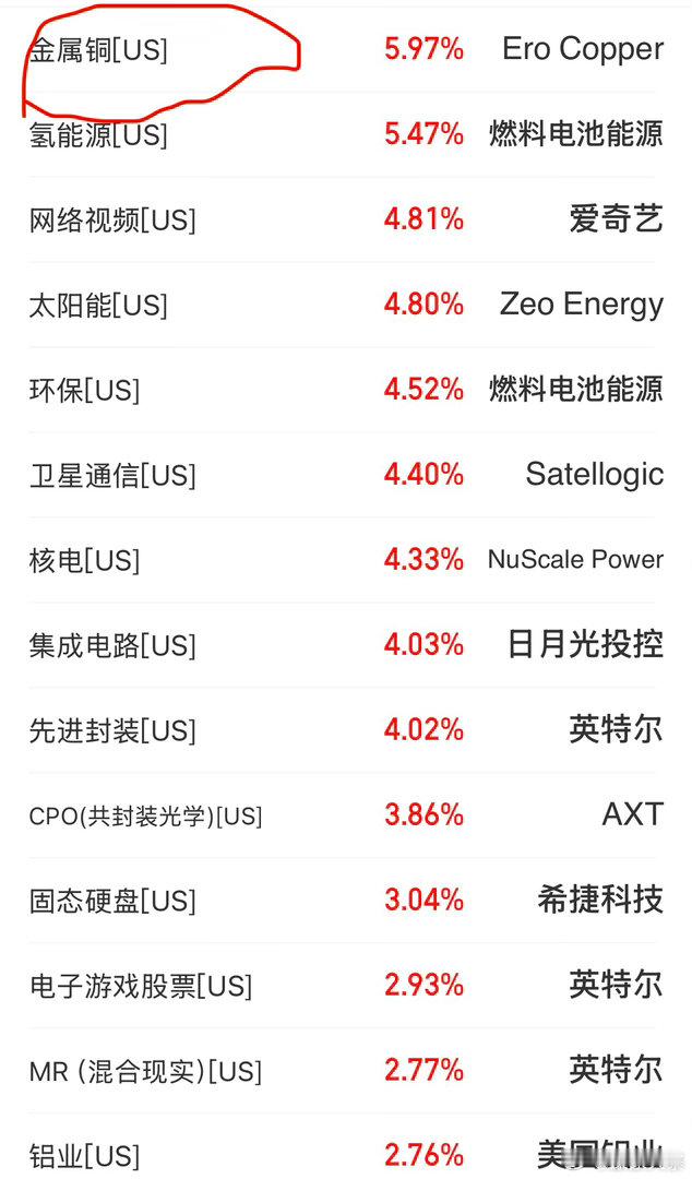9月8日沪铜主力收盘站上11万元/吨，LME三月期铜盘中创14624美元/吨历史新高。今年国际铜价累计涨约17%，近12个月涨幅47%。市场预判美国或将对精炼铜加征进口关税，贸易商向美套利运铜，近70%交易所铜库存集中在美国，其他地区现货供给趋紧。

老美昨夜铜板块大涨～

#铜##美股# ​