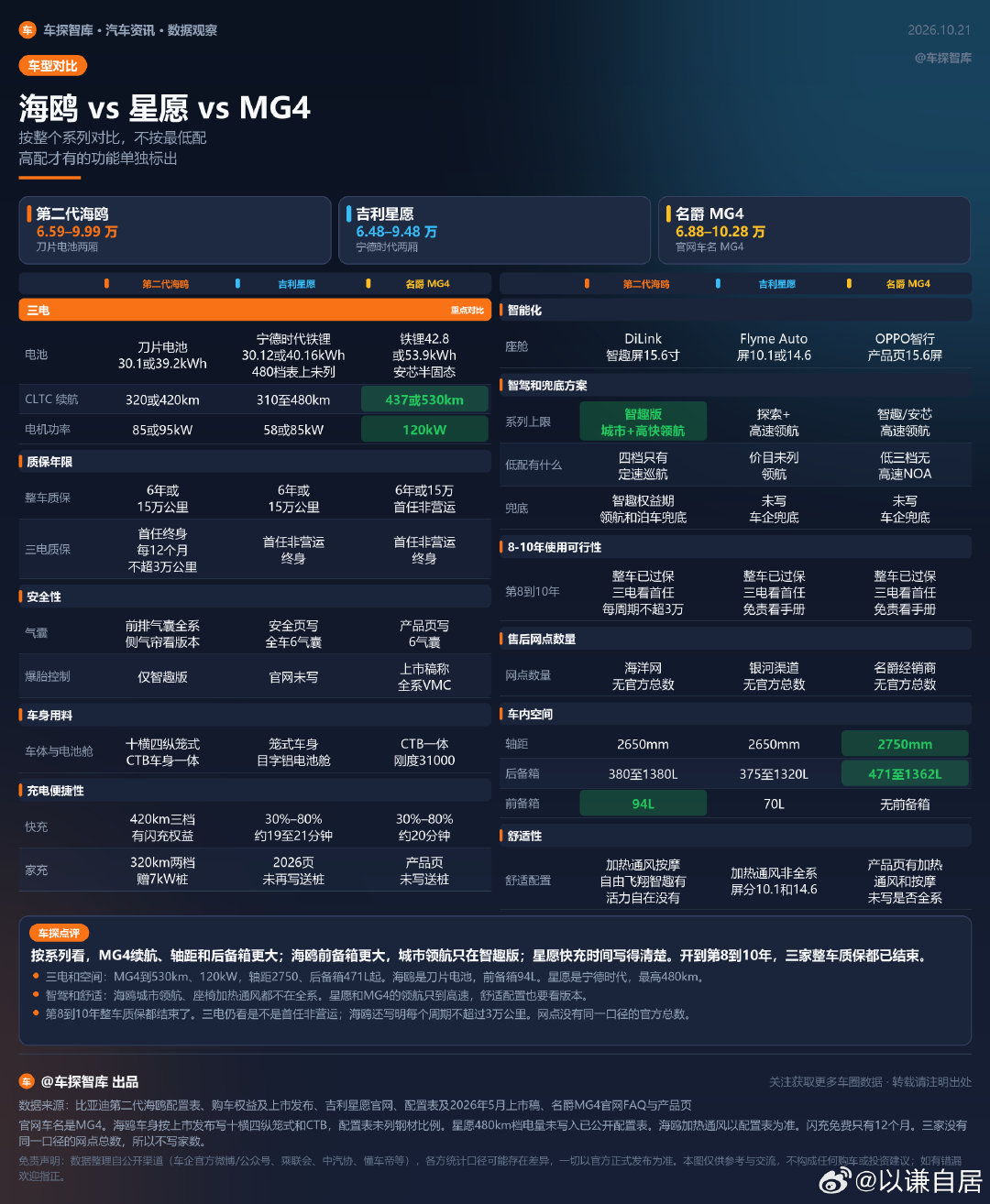 大海鸥 星愿 名爵MG 怎么选

第二代海鸥、吉利星愿、名爵 MG4，按整个系列比。名爵有续航优势，比亚迪今年2万，明年3万闪充桩，二代刀片电池优势明显
#比亚迪[超话]##电车[超话]##城市代步小车# ​