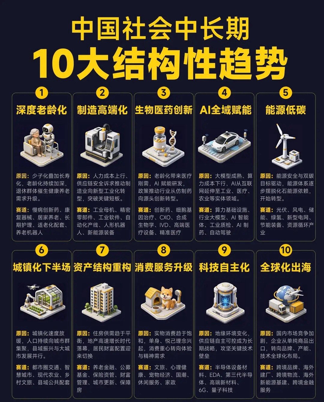 未来十年主线！中国中长期10大结构性趋势，全部对应A股核心赛道
一张图理清国内长期产业变革方向，政策、资金、产业红利全部集中在这10条赛道，也是国家队、险资持续布局的核心方向：

1. 深度老龄化

少子化+长寿时代，养老刚需爆发。赛道：创新药、康复器械、养老机器人、居家养老设备。

2. 制造高 ​