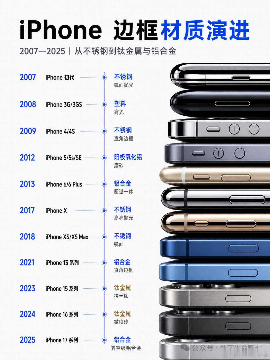 iPhone边框用过四种材质iPhone的边框材质并不是一路从普通走向高级。不锈钢、塑料、铝合金和钛金属先后出现，其中不锈钢用过三次，铝合金在沿用多年后，又重新回到iPhone 17系列。

2007年的初代iPhone使用镜面不锈钢，表面光亮，机身重量也比较明显。到了iPhone 3G和3GS，边框改成塑料，减重来得直接 ​