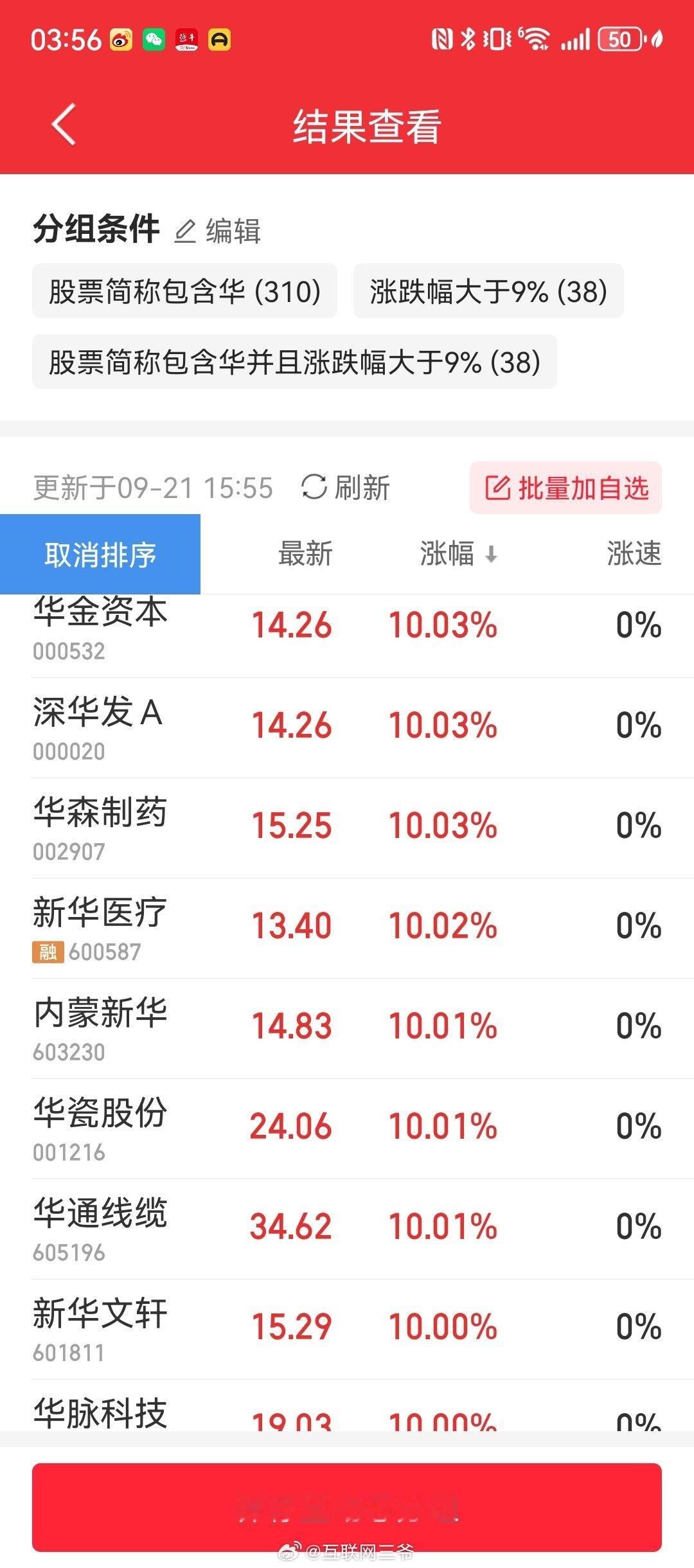 #华字辈多股涨停#
今天38个带华的票涨幅超9%。在大A真的什么都会发生，这种玄学票多少和那个新闻有强相关的，中华有为啊！ ​​​​#A股玄学来了华字股涨疯了# ​