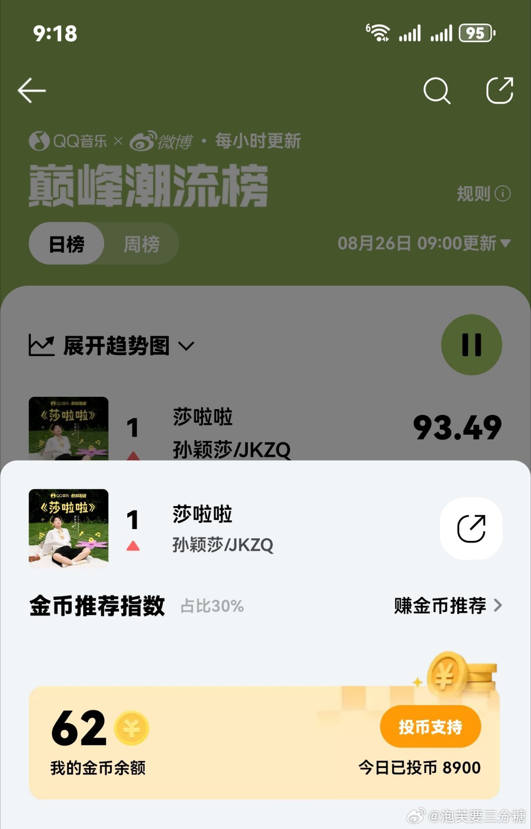 又一次感觉自己老了哈哈哈哈哈
昨天晚上单曲循环好久
醒了发现要建歌单哈哈哈哈哈
打榜也是赶上了
颖莎见证了我好多第一次[害羞] ​
