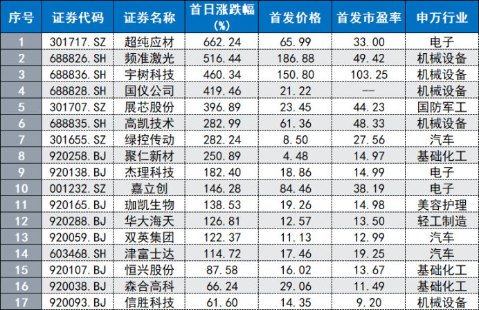 【#8月上市新股盘点#】#最高单签盈利创A股纪录# 8月，A股市场累计迎来17只新股上市，较7月的14只增加3只。至此，年内新股上市总数已达102只，月均接近13只。从板块分布看，8月新股以北交所为主，占比接近一半；创业板、科创板各贡献4、3只，主板则仅有2只。

按行业板块（申万一级）统计，8月上市的17 ​