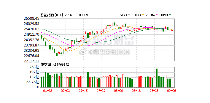 9月9日港股开盘：恒指高开0.04% 潍柴动力领涨成分股#恒生指数# 
　港股9月9日高开，恒生指数开盘报25328.13点，涨10.95点，涨幅0.04%；恒生科技指数开盘报4459.27点，涨4.42点，涨幅0.1%。恒生指数成分股中潍柴动力、联想集团、翰森制药涨幅居前，海底捞、京东健康、李宁跌幅靠前。恒生科技指数成分股 ​