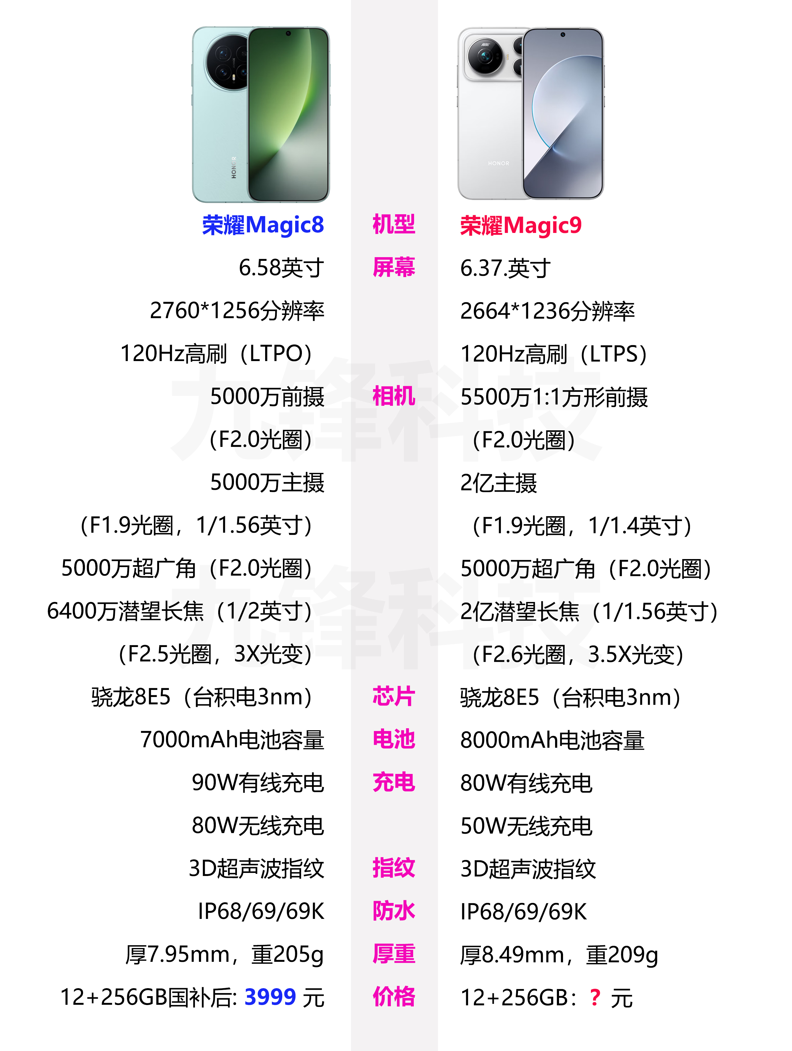 对比一下荣耀Magic9和上一代的荣耀Magic8的相关参数，你觉得新一代的荣耀Magic9的起售价会是多少呢？