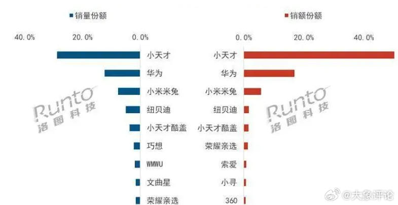 #儿童手表封闭社交更要追问反垄断边界#【中听评论：儿童手表可以社交，但不能拿捏社交】#儿童手表封闭社交困住家长的数字牢笼#10月19日，“小天才手表封闭社交被质疑”冲上热搜。许多家长吐槽孩子电话手表只要小天才，原因是班里大多数人都用，不买就不能碰一碰，加不上好友，共享不了社交圈，就有可能 ​