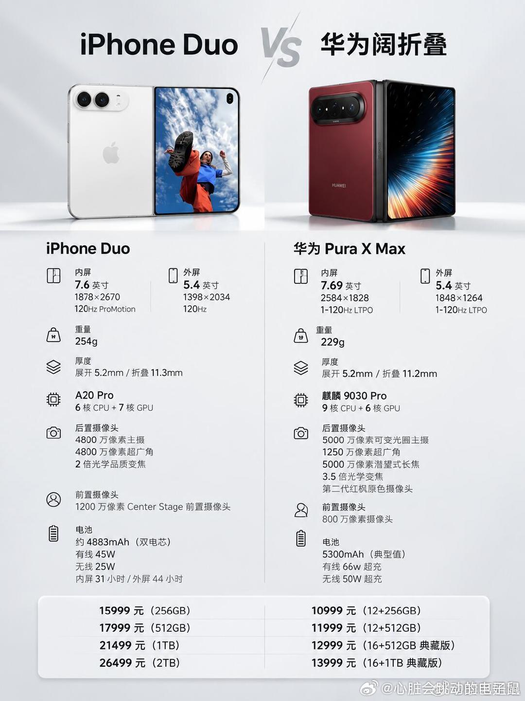 #溢价买iPhoneDuo还是冲华为#刷到好些抢到iPhoneDuo预售订单然后加价转卖的，黄牛普遍要加几千，热门款甚至溢价上万，只能说句离噻普，新机上市+产能低、现货少，导致首发价格炒到虚高，等再过两三个月，产能稳定下来，大家热情消退，就会感觉自己之前好像冤大头一样，纯粹为了新鲜感买单，但是溢价后 ​