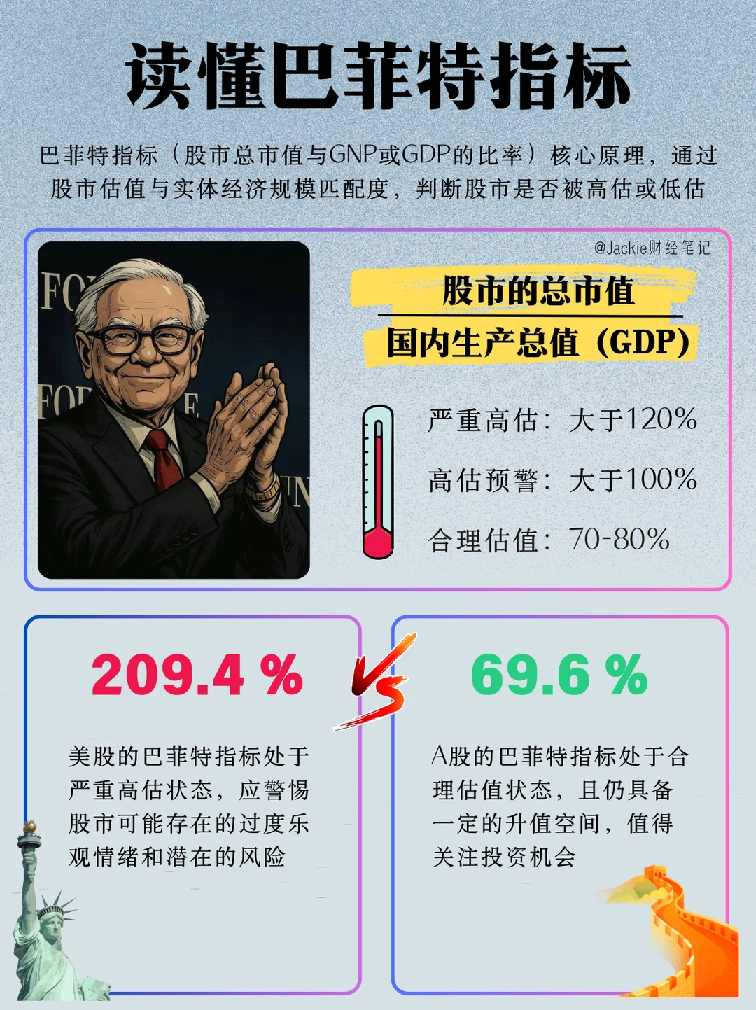 巴菲特指标判断美股和A股的泡沫水平❗️