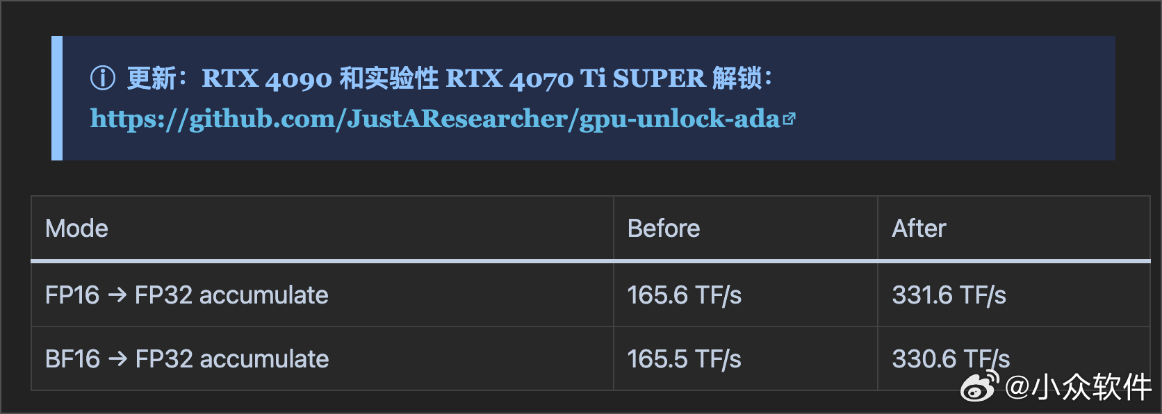 英伟达显卡的 AI 算力被人为限制了？有人成功解锁，性能接近翻倍

关于算力被限制的事情，第一天解锁了 RTX 3090、3080、3070，第二天解锁了 4070 Ti，今天 2080 Ti 也解锁了。

RTX 20、30、40 三代显卡都已有解锁成功案例，特定 Tensor Core 计算吞吐率最高可提升约 100%。

具 ​