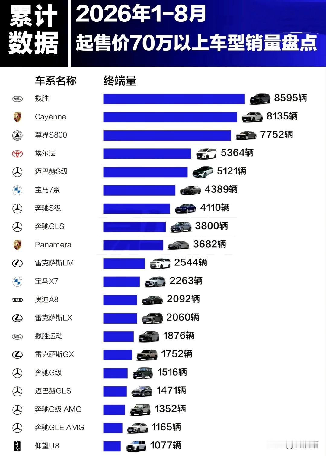 揽胜还是太权威了。
第1，揽胜：8595辆。
第2，卡宴：8135辆。
第3，尊界S800：7752辆。
第4，埃尔法：5364辆。
第5，迈巴赫S级：5121辆。

2026年1-8月起售价70万以上车型销量TOP20名单公布，有12款SUV，6款轿车以及2款MPV车型，说明当用户花大价钱买超豪华