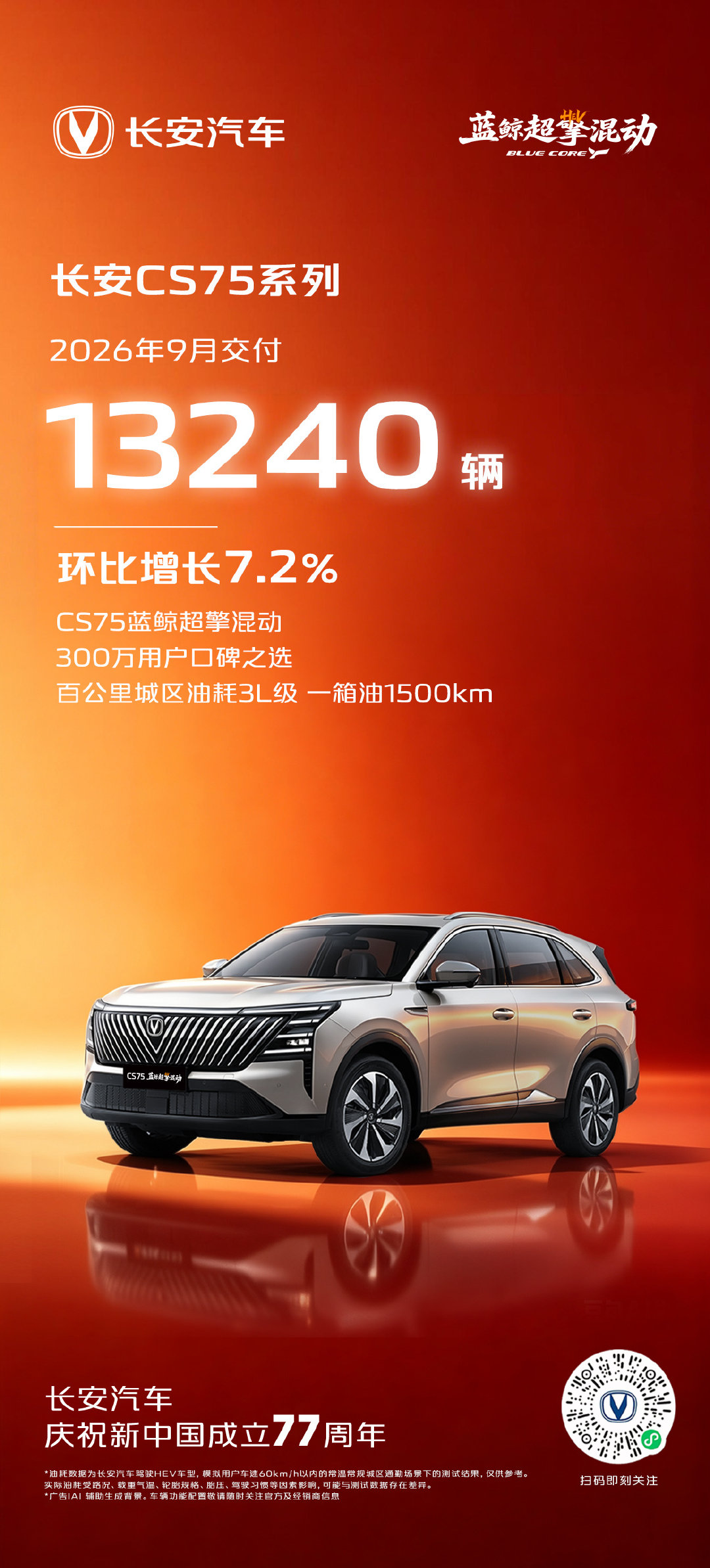 2026年9月，长安汽车V标序列累计交付50300台
CS75系列交付13240辆，环比增长7.2%；
CS55系列交付7847辆
逸动系列交付7353辆
#长安蓝鲸超擎混动##蓝鲸超擎油耗降一半##CS55蓝鲸超擎混动##CS75蓝鲸超擎混动##逸动蓝鲸超擎混动# ​