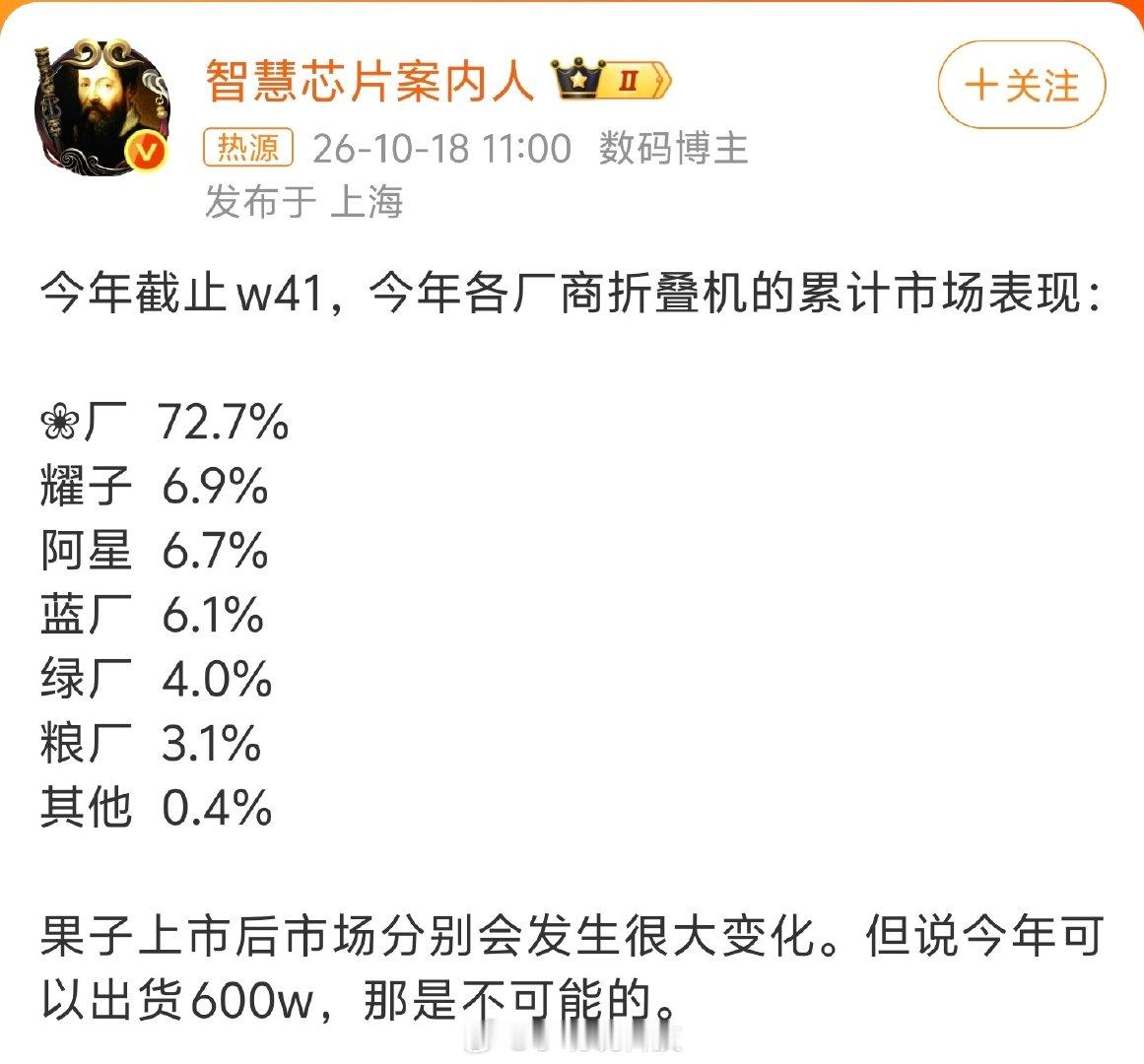 #头部厂商折叠机份额超七成#折叠屏赛道马太效应是真的越来越明显了。国内市场华为一家就拿下超七成份额，阔折叠、三折叠、大折叠产品线全部铺开。随着苹果iPhone Duo正式入场，这块蛋糕的分配估计还要重新洗牌，接下来竞争只会更激烈[捂嘴哭] ​