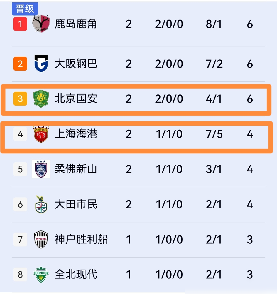 武里南那个客场，国安6年没赢过了，这回直接把三分揣兜里。
侯森上半场先扑了个必进球，不然比赛早崩了。79分钟换上林良铭，他摆渡，法比奥飞身鱼跃，球进，1-0。替补席上两个生面孔，把苦主给办了。
再看海港，武磊中柱，安佩姆先拔头筹，结果韩国人转头就靠头球抹平，1-1。双线作战，主力带着伤，没输球就