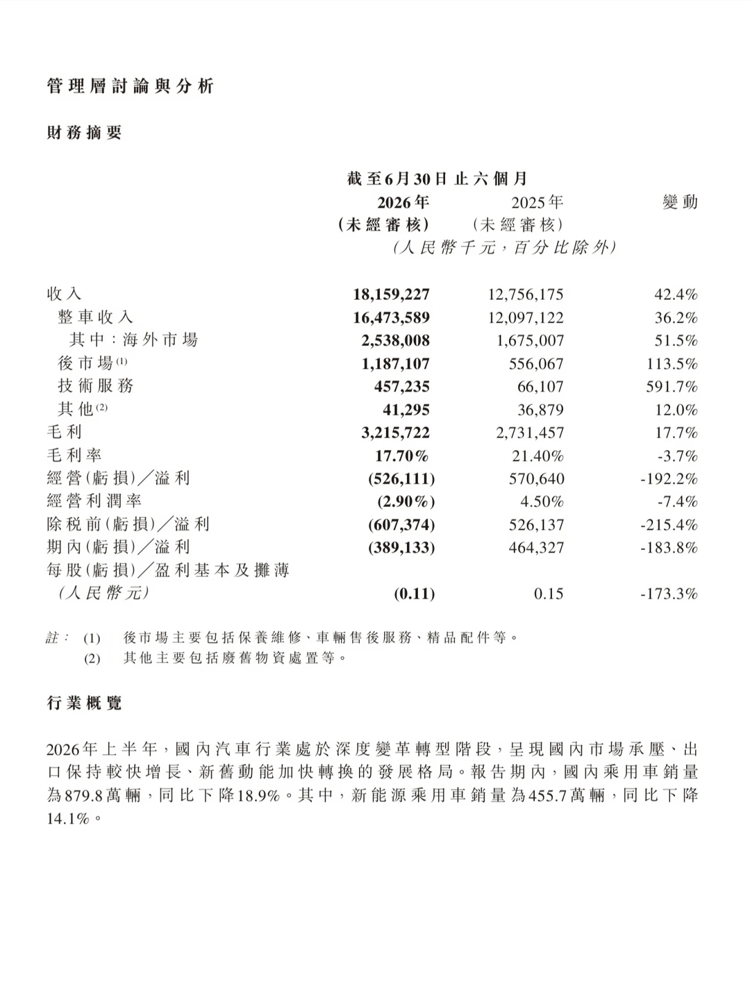 岚图汽车上半年财报发布，净亏损3.9亿元
