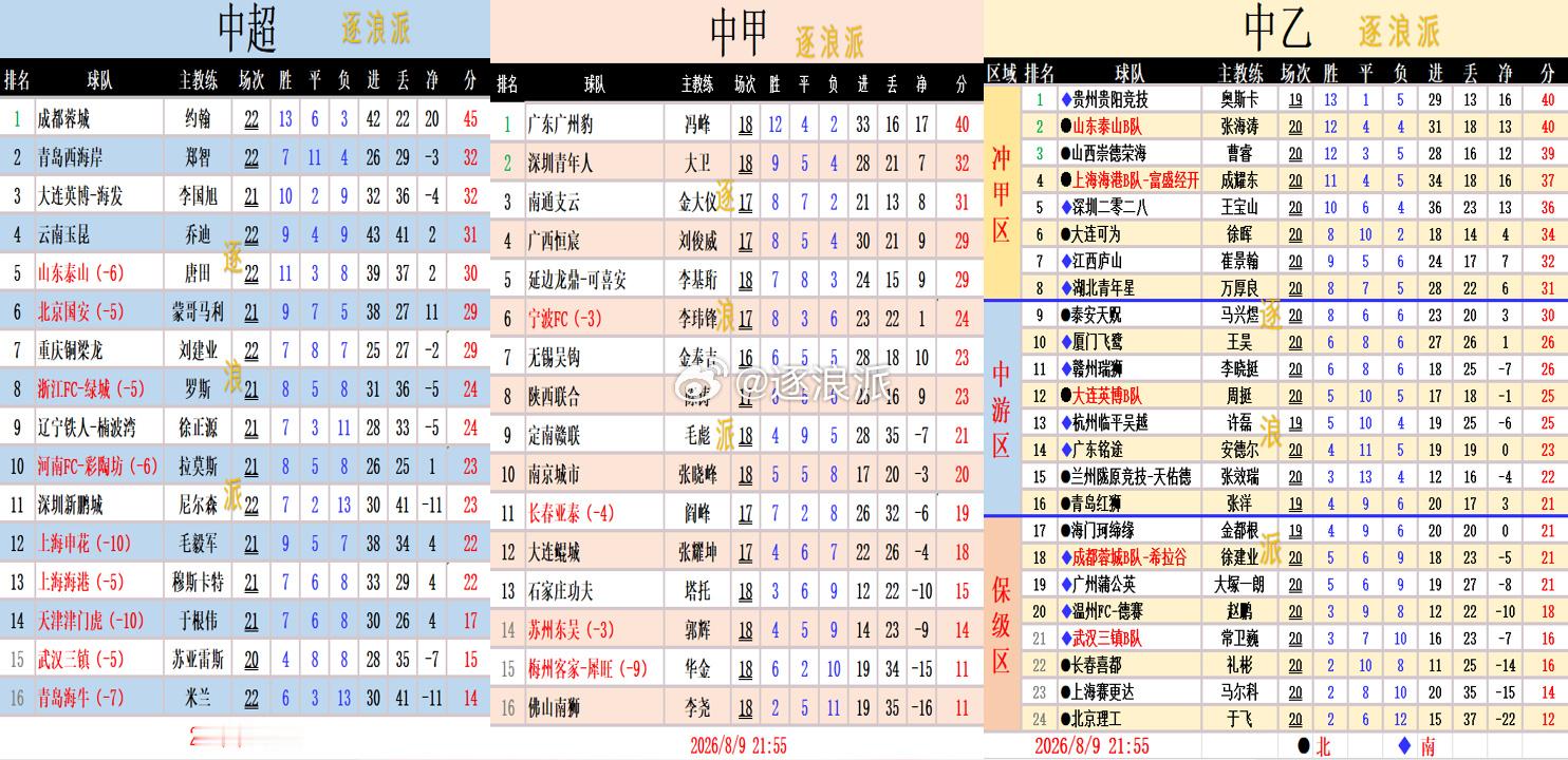 【中超第22轮】十人河南0-0青岛西海岸，重庆铜梁龙2-3上海海港遭遇...