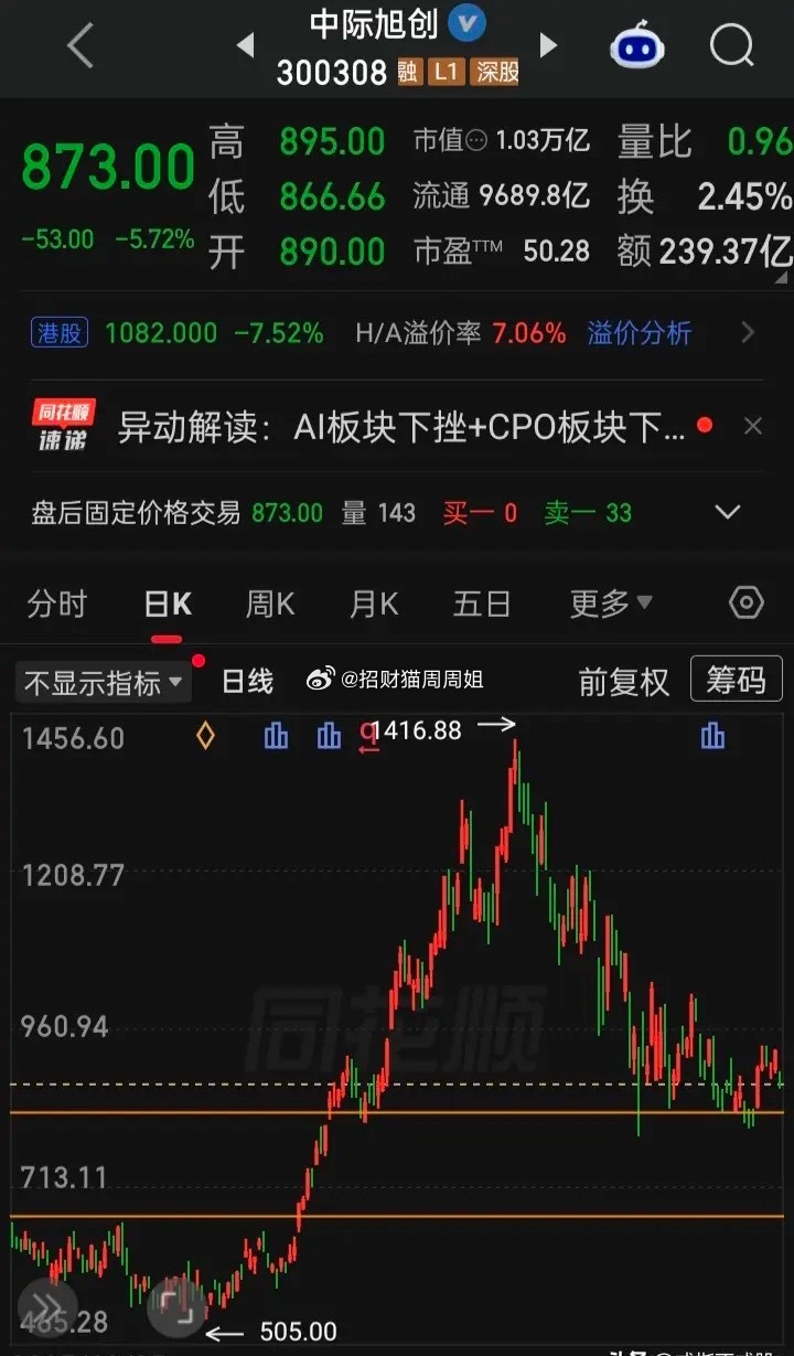 【每日观察2026.09.14】在总成交额16430亿比上个交易缩量3440亿、上涨3126家下跌2227家、涨停56家跌停18家的情况下，谁在成交额前十
中际旭创239.37亿，跌5.72%
新易盛    130.37亿，跌4.99%
风华高科128.48亿，涨5.20%
中国巨石111.57亿，涨1.41%
东山精密104.97亿，跌4.79%
长鑫科技104.96亿，跌3.95 ​