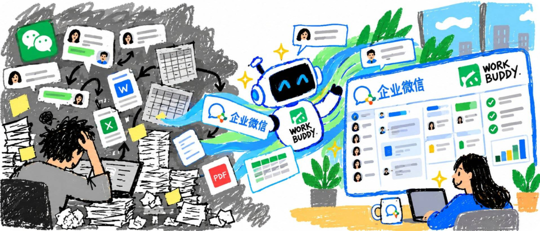 腾讯把 AI 真正塞进了日常工作流，企业微信与 WorkBuddy 联合发布新版本，WorkBuddy 以对话机器人身份进入企业微信通讯录，员工不用打开新 App，在聊天窗口交代任务即可。

打通后，WorkBuddy 在企业授权范围内可调取消息、文档、会议、微盘等十大能力，把聊天记录、项目资料、会议纪要变成“工作上下 ​