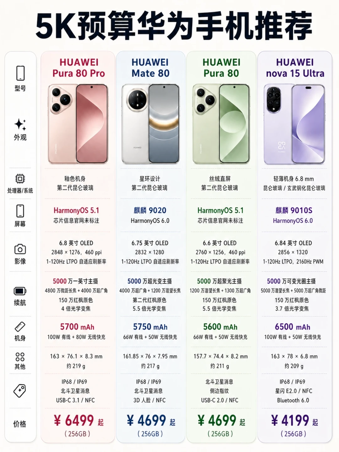 5K预算买华为，这4款真的可以重点看！