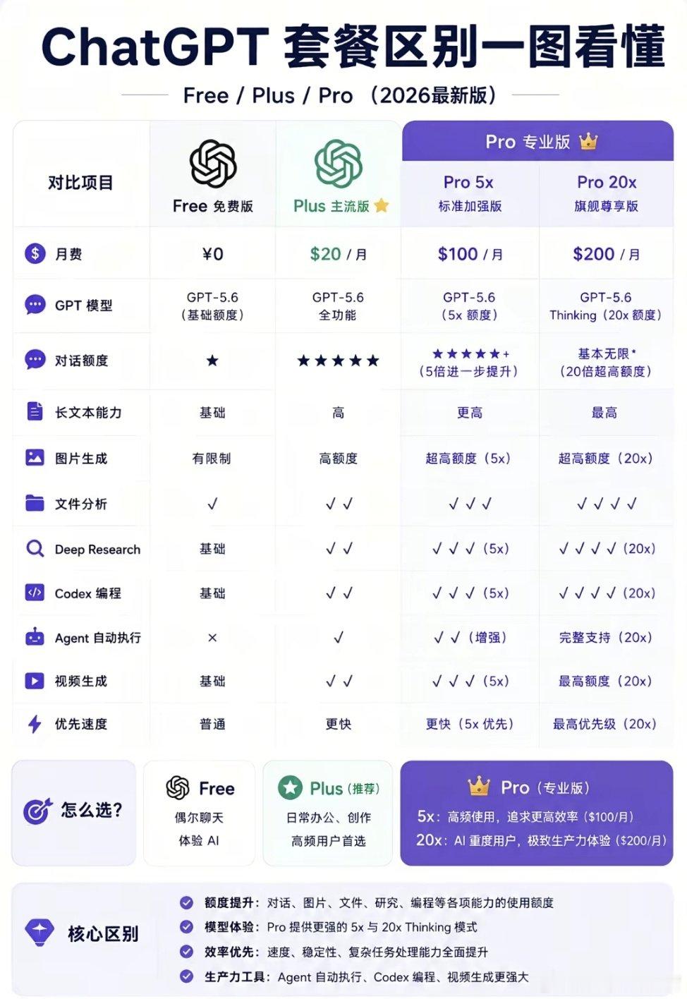 #ChatGPT[超话]# ChatGPT各版本权益一览📈
普通日常👉Plus
代码开发重度生产力👉Pro系列
可开通至自己账号，档位齐全，私信咨询
注意国内没有免费的我有更加优惠的渠道包售后的 ​