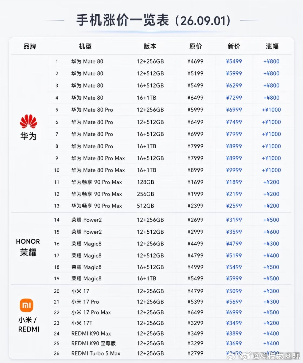 手机涨价这事儿，今天18:36直接冲上热搜第一，我就知道又有人要割韭菜了。旗舰机这波平均涨了600-800块，国产那几家直接标到5999起，你告诉我芯片成本涨了多少？撑死300块，剩下的全是营销费用和“高端化”的执念。

别跟我扯什么供应链压力，苹果iPhone 17 Pro Max首发价也就9999，国产机现在敢卖8999 ​