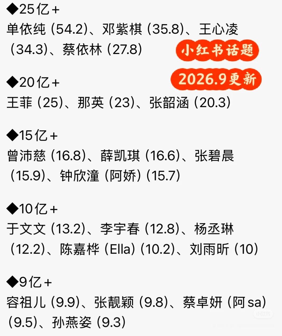 女歌手小红书话题阅读量
25亿+
单依纯(54.2)、邓紫棋(35.8)、王心凌(34.3)、蔡依林(27.8)   
20亿+ 
王菲(25)、那英(23)、张韶涵(20.3)
15亿+
曾沛慈(16.8)、薛凯琪(16.6)、张碧晨(15.9)、钟欣潼(阿娇)(15.7)
10亿+
于文文(13.2)、李宇春(12.8)、杨丞琳(12.2)、陈嘉桦(Ella)(10.2)、刘雨昕(10)
9亿+
容 ​