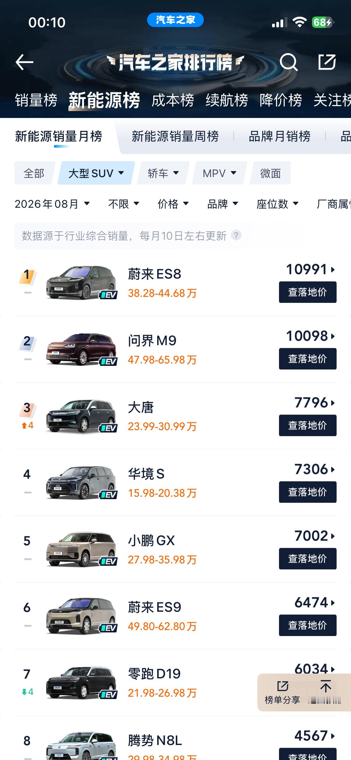不是都说入手小鹏GX的纯电版本的人更多吗？怎么这里的占比看着反倒少了，说不定是纯电版本的生产周期偏长，拖慢了销售节奏，大家不妨在评论区聊聊看法！小鹏GX 小鹏GX