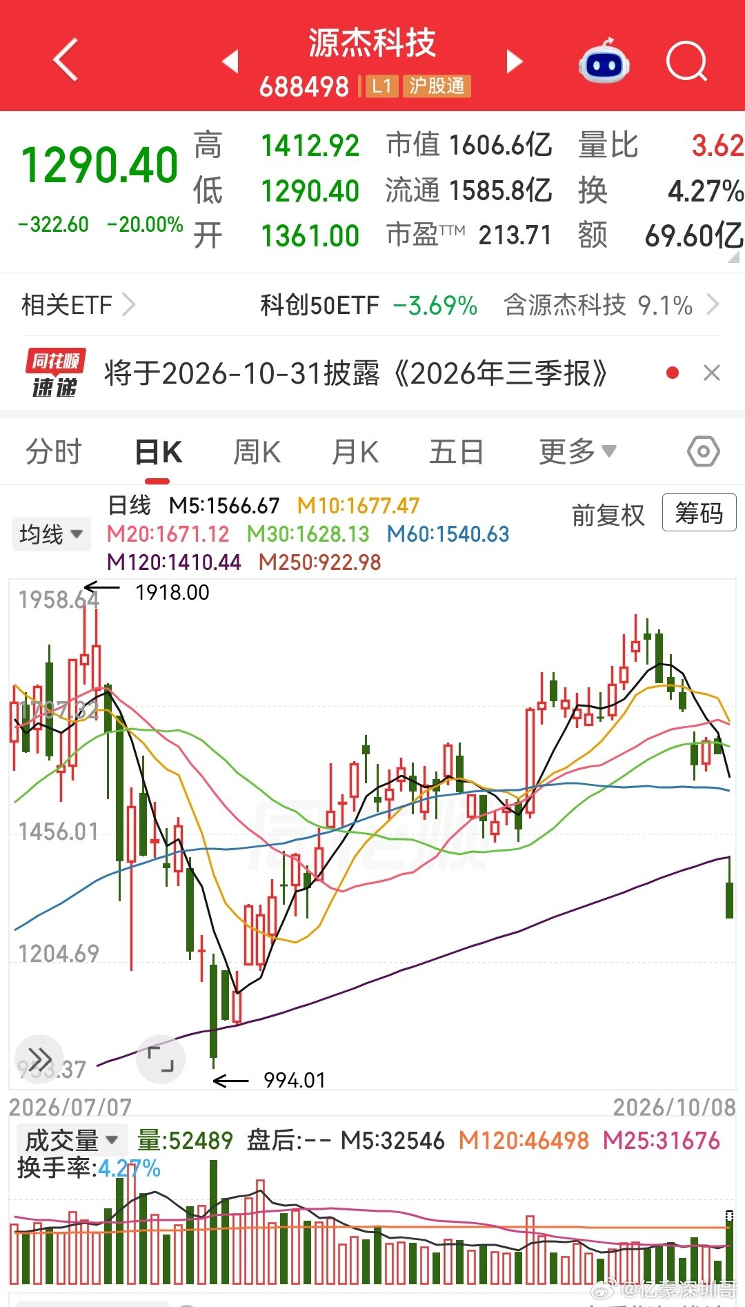 #源杰科技触及20cm跌停#境外势力恶意做空内地光模块，但内资机构也太怂了…[怒] ​