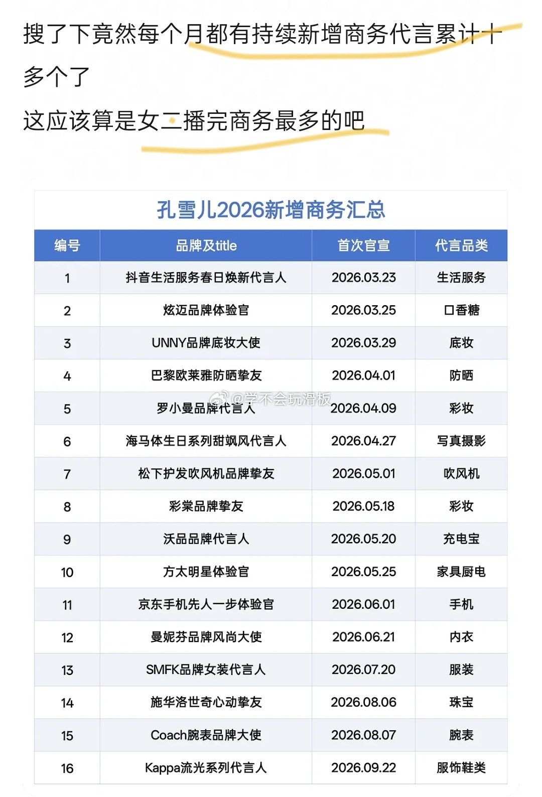 没人统计，我都不知道孔雪儿今年新增16个商务了，新商务还在预热[泪奔] ​