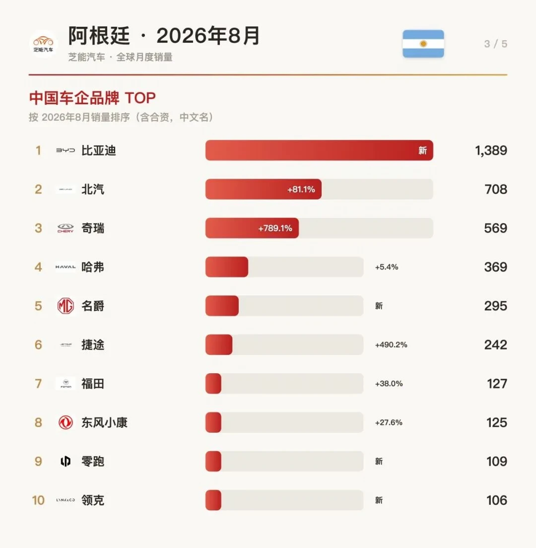 阿根廷8月：中国车凭什么逆势杀疯了？