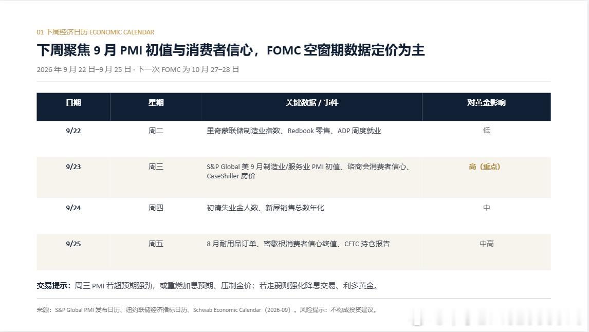美联储三年首次加息落地，金价不跌反涨
① 美联储货币政策9 月 16 日 FOMC 加息 25bp 至 3.75%–4.00%，为 2023 年 7 月以来首次加息，12 票一致通过；点阵图中值显示 2026 年底利率约 4.10%，年内仍有一次加息可能。
② 主席表态与通胀主席沃什称"通胀过高且持续时间过长"，态度偏鹰；中东战争引发的 ​