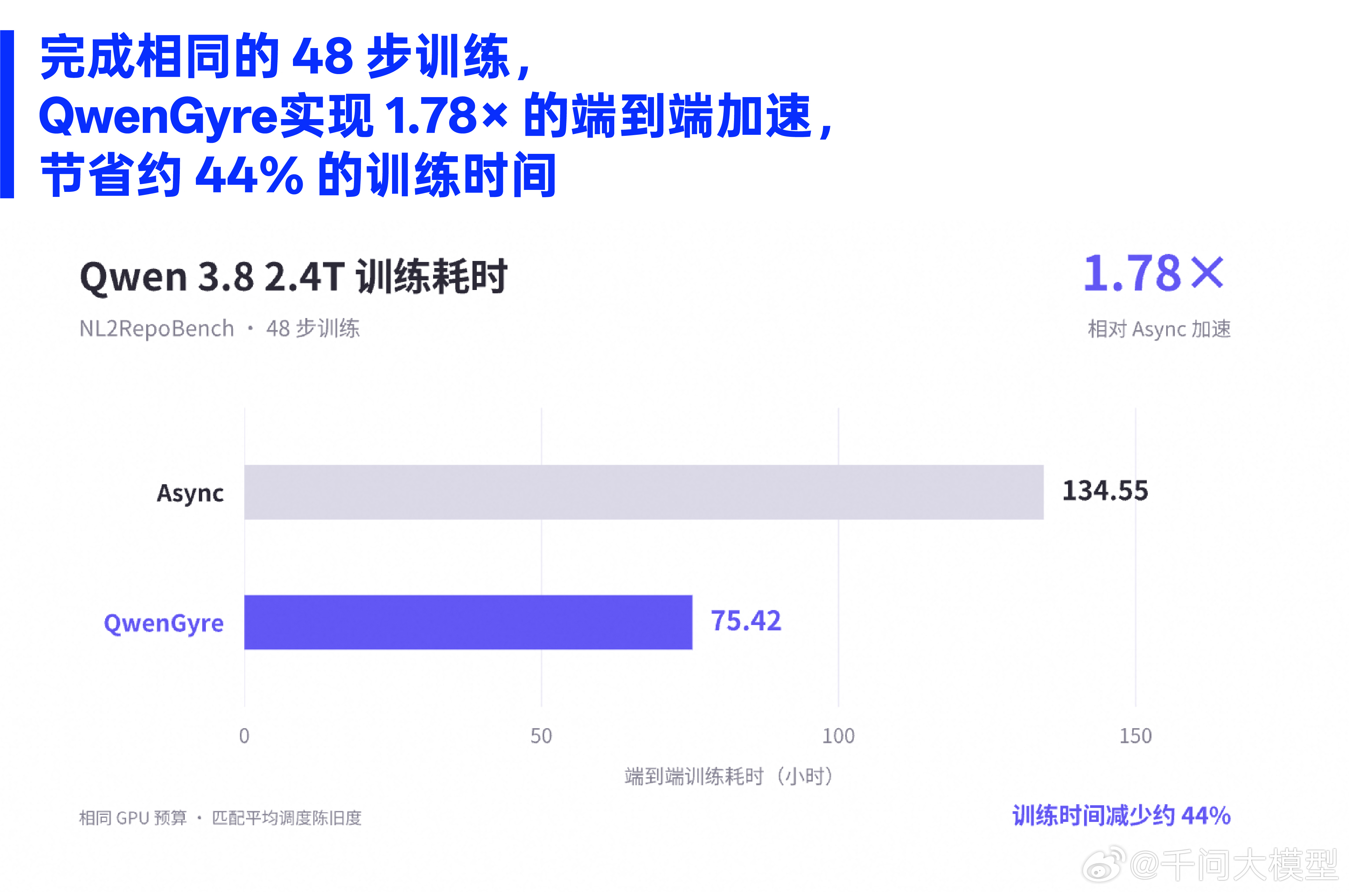 长程不辍，算力不闲，智能体越练越强

我们正式发布 QwenGyre，一个面向超长程智能体任务的在线强化学习框架。当智能体承担复杂工作，一次执行往往持续数小时，模型与环境之间有数百轮相互依赖的交互，累计处理百万级 token。QwenGyre 通过弹性调度与轨迹处理，让这类超长程任务成为有效的训练来源，同 ​