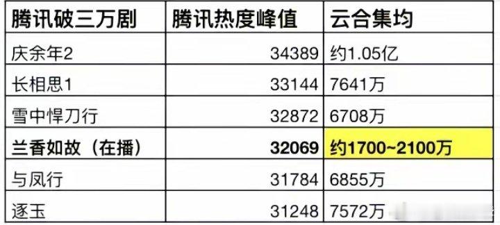 回顾再看我们长相思的最高热度和云合集均还是那么NB ​