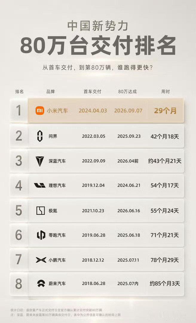大家可以猜一下，小米汽车达成100万交付量，需要多久？

80万辆用时29个月，100万辆32个月？

#小米汽车累计交付量超80万辆# ​